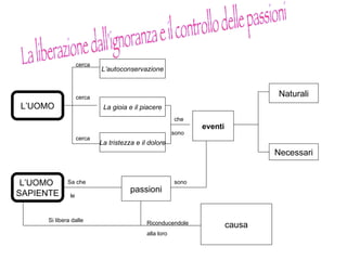 La liberazione dall'ignoranza e il controllo delle passioni L’UOMO L’UOMO  SAPIENTE L’autoconservazione La gioia e il piacere La tristezza e il dolore eventi Naturali Necessari passioni causa Sa che che le sono Si libera dalle cerca cerca cerca sono Riconducendole alla loro 