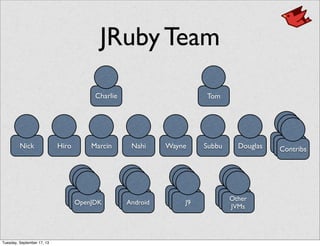 JRuby Team
Charlie Tom
Nick Hiro Marcin Nahi Wayne Subbu DouglasDouglasContribs
DouglasDouglasOpenJDK
DouglasDouglasAndroid
DouglasDouglasJ9
DouglasDouglasOther
JVMs
Douglas
Tuesday, September 17, 13
 