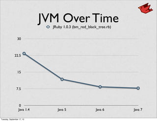 JVM Over Time
0
7.5
15
22.5
30
Java 1.4 Java 5 Java 6 Java 7
JRuby 1.0.3 (bm_red_black_tree.rb)
Tuesday, September 17, 13
 