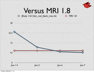 Versus MRI 1.8
0
7.5
15
22.5
30
Java 1.4 Java 5 Java 6 Java 7
JRuby 1.0.3 (bm_red_black_tree.rb) MRI 1.8
Tuesday, September 17, 13
 