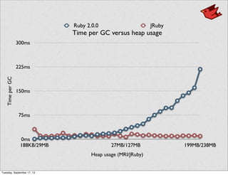 0ms
75ms
150ms
225ms
300ms
188KB/29MB 27MB/127MB 199MB/238MB
Time per GC versus heap usage
TimeperGC
Heap usage (MRI/JRuby)
Ruby 2.0.0 JRuby
Tuesday, September 17, 13
 