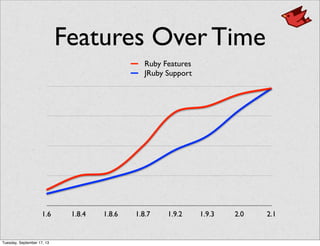 Features Over Time
1.6 1.8.4 1.8.6 1.8.7 1.9.2 1.9.3 2.0 2.1
Ruby Features
JRuby Support
Tuesday, September 17, 13
 
