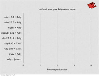 0 1 2 3 4
ruby-1.9.3 + Ruby
ruby-2.0.0 + Ruby
maglev + Ruby
macruby-0.12 + Ruby
rbx-2.0.0rc1 + Ruby
ruby-1.9.3 + C ext
ruby-2.0.0 + C ext
jruby + Ruby
jruby + Java ext
red/black tree, pure Ruby versus native
Runtime per iteration
Tuesday, September 17, 13
 