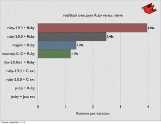 0 1 2 3 4
ruby-1.9.3 + Ruby
ruby-2.0.0 + Ruby
maglev + Ruby
macruby-0.12 + Ruby
rbx-2.0.0rc1 + Ruby
ruby-1.9.3 + C ext
ruby-2.0.0 + C ext
jruby + Ruby
jruby + Java ext
3.96s
2.48s
1.39s
1.19s
red/black tree, pure Ruby versus native
Runtime per iteration
Tuesday, September 17, 13
 