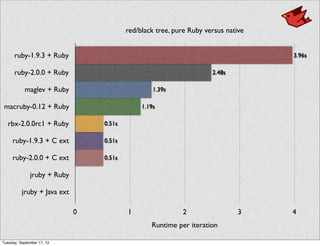 0 1 2 3 4
ruby-1.9.3 + Ruby
ruby-2.0.0 + Ruby
maglev + Ruby
macruby-0.12 + Ruby
rbx-2.0.0rc1 + Ruby
ruby-1.9.3 + C ext
ruby-2.0.0 + C ext
jruby + Ruby
jruby + Java ext
3.96s
2.48s
1.39s
1.19s
0.51s
0.51s
0.51s
red/black tree, pure Ruby versus native
Runtime per iteration
Tuesday, September 17, 13
 
