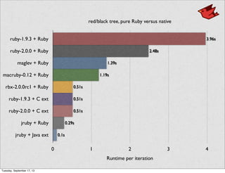 0 1 2 3 4
ruby-1.9.3 + Ruby
ruby-2.0.0 + Ruby
maglev + Ruby
macruby-0.12 + Ruby
rbx-2.0.0rc1 + Ruby
ruby-1.9.3 + C ext
ruby-2.0.0 + C ext
jruby + Ruby
jruby + Java ext
3.96s
2.48s
1.39s
1.19s
0.51s
0.51s
0.51s
0.29s
0.1s
red/black tree, pure Ruby versus native
Runtime per iteration
Tuesday, September 17, 13
 