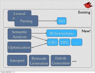 Lexical
Analysis
Parsing
Semantic
Analysis
Optimization
Bytecode
Generation
Interpret
AST
IR Instructions
CFG DFG ...
Existing
New!
Dalvik
Generation
...
Tuesday, September 17, 13
 