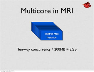 Multicore in MRI
200MB MRI
Instance
200MB MRI
Instance
200MB MRI
Instance
200MB MRI
Instance
200MB MRI
Instance
200MB MRI
Instance
200MB MRI
Instance
200MB MRI
Instance
200MB MRI
Instance
200MB MRI
Instance
200MB MRI
Instance
Ten-way concurrency * 200MB = 2GB
Tuesday, September 17, 13
 