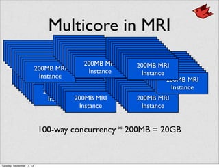 Multicore in MRI
200MB MRI
Instance
200MB MRI
Instance
200MB MRI
Instance
200MB MRI
Instance
200MB MRI
Instance
200MB MRI
Instance
200MB MRI
Instance
200MB MRI
Instance
200MB MRI
Instance
200MB MRI
Instance
200MB MRI
Instance
100-way concurrency * 200MB = 20GB
200MB MRI
Instance
200MB MRI
Instance
200MB MRI
Instance
200MB MRI
Instance
200MB MRI
Instance
200MB MRI
Instance
200MB MRI
Instance
200MB MRI
Instance
200MB MRI
Instance
200MB MRI
Instance
200MB MRI
Instance
200MB MRI
Instance
200MB MRI
Instance
200MB MRI
Instance
200MB MRI
Instance
200MB MRI
Instance
200MB MRI
Instance
200MB MRI
Instance
200MB MRI
Instance
200MB MRI
Instance
200MB MRI
Instance
200MB MRI
Instance
200MB MRI
Instance
200MB MRI
Instance
200MB MRI
Instance
200MB MRI
Instance
200MB MRI
Instance
200MB MRI
Instance
200MB MRI
Instance
200MB MRI
Instance
200MB MRI
Instance
200MB MRI
Instance
200MB MRI
Instance
200MB MRI
Instance
200MB MRI
Instance
200MB MRI
Instance
200MB MRI
Instance
200MB MRI
Instance
200MB MRI
Instance
200MB MRI
Instance
200MB MRI
Instance
200MB MRI
Instance
200MB MRI
Instance
200MB MRI
Instance
200MB MRI
Instance
200MB MRI
Instance
200MB MRI
Instance
200MB MRI
Instance
200MB MRI
Instance
200MB MRI
Instance
200MB MRI
Instance
200MB MRI
Instance
200MB MRI
Instance
200MB MRI
Instance
200MB MRI
Instance
200MB MRI
Instance
200MB MRI
Instance
200MB MRI
Instance
200MB MRI
Instance
200MB MRI
Instance
200MB MRI
Instance
200MB MRI
Instance
200MB MRI
Instance
200MB MRI
Instance
200MB MRI
Instance
200MB MRI
Instance
200MB MRI
Instance
200MB MRI
Instance
200MB MRI
Instance
200MB MRI
Instance
200MB MRI
Instance
200MB MRI
Instance
200MB MRI
Instance
200MB MRI
Instance
200MB MRI
Instance
200MB MRI
Instance
200MB MRI
Instance
Tuesday, September 17, 13
 