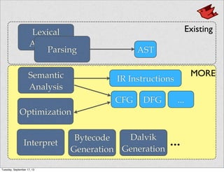 Lexical
Analysis
Parsing
Semantic
Analysis
Optimization
Bytecode
Generation
Interpret
AST
IR Instructions
CFG DFG ...
Existing
MORE
Dalvik
Generation
...
Tuesday, September 17, 13
 