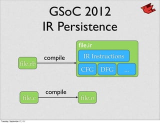 GSoC 2012
IR Persistence
IR Instructions
CFG DFG ...
ﬁle.ir
ﬁle.rb
compile
ﬁle.c
compile
ﬁle.o
Tuesday, September 17, 13
 
