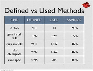 Deﬁned vs Used Methods
CMD DEFINED USED SAVINGS
-e ‘:foo’ 501 33 ~93%
gem install
rails
1897 529 ~72%
rails scaffold 9411 1647 ~82%
rake
db:migrate
9397 1662 ~82%
rake spec 4595 904 ~80%
Tuesday, September 17, 13
 