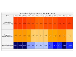 Dados climatológicos para Barueri, São Paulo - Brasil
Mês

Jan

Fev

Mar

Abr

Mai

Jun

Jul

Ago

Set

Out

Nov

Dez

Ano

Temperatura
máxima média (°C)

28,7

28,7

28,3

26,3

24,3

23,1

23,2

25,0

26,0

26,7

27,5

27,7

28,7

Temperatura
mínima média (°C)

17,6

17,8

17,0

14,3

11,6

10,0

9,4

10,6

12,6

14,3

15,4

16,8

9,4

Precipitação (mm)

249,3

238,4

191,6

59,9

59,9

39,4

36,1

32,6

92,4

127,8

117,4

194,6

1 439,4

 