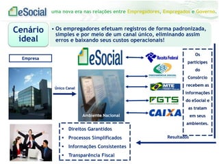 uma nova era nas relações entre Empregadores, Empregados e Governo.
Empresa
 Direitos Garantidos
 Processos Simplificados
 Informações Consistentes
 Transparência Fiscal
Único Canal
Ambiente Nacional
Os
partícipes
do
Consórcio
recebem as
informações
do eSocial e
as tratam
em seus
ambientes.
Resultados
• Os empregadores efetuam registros de forma padronizada,
simples e por meio de um canal único, eliminando assim
erros e baixando seus custos operacionais!
Cenário
ideal
 