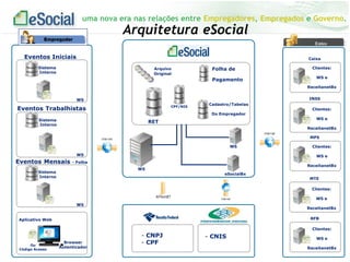 uma nova era nas relações entre Empregadores, Empregados e Governo.
Entes
Eventos Iniciais
Sistema
Interno
Eventos Trabalhistas
Sistema
Interno
Eventos Mensais - Folha
WS
RET
Arquivo
eSocialBx
Caixa
Folha de
Pagamento
Sistema
Interno
Arquitetura eSocial
Cadastro/Tabelas
Do Empregador
INSS
WS
Clientes:
WS e
ReceitanetBx
Clientes:
WS e
ReceitanetBx
MTE
Clientes:
WS e
ReceitanetBx
RFB
Clientes:
WS e
ReceitanetBx
Original
- CNPJ
- CPF
- CNIS
WS
WS
WS
CPF/NIS
Aplicativo Web
Browser
Autenticador
Ou
Código Acesso
MPS
Clientes:
WS e
ReceitanetBx
 