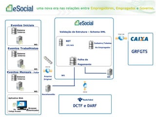uma nova era nas relações entre Empregadores, Empregados e Governo.
Eventos Iniciais
Sistema
Interno
Eventos Trabalhistas
Sistema
Interno
Eventos Mensais - Folha
WS
RET
Arquivo
ReceitanetBx
Folha de
Pagamento
Sistema
Interno
Cadastro/Tabelas
Do Empregador
WS
Original
WS
WS
WS
CPF/NIS
Aplicativo Web
Browser
Autenticador
Ou
Código Acesso
GRFGTS
Validação de Estrutura – Schema XML
DCTF e DARF
 