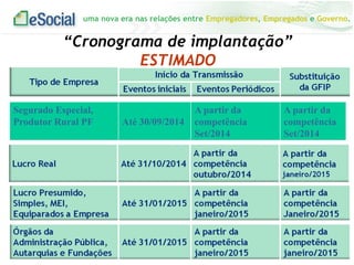 uma nova era nas relações entre Empregadores, Empregados e Governo.
“Cronograma de implantação”
ESTIMADO
Segurado Especial,
Produtor Rural PF Até 30/09/2014
A partir da
competência
Set/2014
A partir da
competência
Set/2014
 