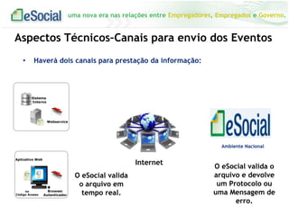 uma nova era nas relações entre Empregadores, Empregados e Governo.
Sistema
Interno
Webservice
• Haverá dois canais para prestação da informação:
Aplicativo Web
Browser
Autenticador
ou
Código Acesso
Ambiente Nacional
Aspectos Técnicos–Canais para envio dos Eventos
Internet
O eSocial valida o
arquivo e devolve
um Protocolo ou
uma Mensagem de
erro.
O eSocial valida
o arquivo em
tempo real.
 