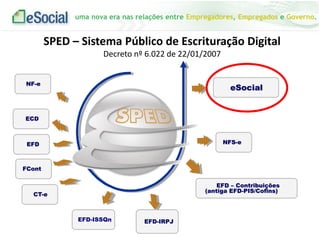 uma nova era nas relações entre Empregadores, Empregados e Governo.
ECD
EFD
NF-e
EFD-ISSQn
CT-e
EFD – Contribuições
(antiga EFD-PIS/Cofins)
eSocial
NFS-e
EFD-IRPJ
FCont
SPED – Sistema Público de Escrituração Digital
Decreto nº 6.022 de 22/01/2007
 