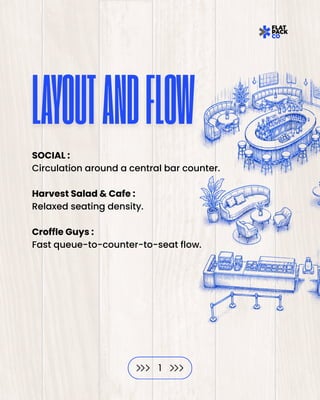 1
SOCIAL :
Circulation around a central bar counter.
Harvest Salad & Cafe :
Relaxed seating density.
Croffle Guys :
Fast queue-to-counter-to-seat flow.
LAYOUTANDFLOW
LAYOUTANDFLOW
 