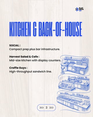 KITCHEN&BACK-OF-HOUSE
KITCHEN&BACK-OF-HOUSE
SOCIAL :
Compact prep plus bar infrastructure.
Harvest Salad & Cafe :
Mid-size kitchen with display counters.
Croffle Guys :
High-throughput sandwich line.
3
 