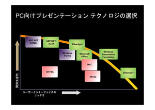 PC向けプレゼンテーション テクノロジの選択


          ASP.NET   ASP.NET
           (HTML)    AJAX           Silverlight


                                                                Windows
                              Windows      Microsoft           Presentation
                               Forms        Office             Foundation


                                                  MFC


                    DHTML                                                     Direct3D11
開発生産性




                                                       Win32




        ユーザーインターフェイスの
        ユーザーインターフェイスの
            リッチさ
             リッチさ
 