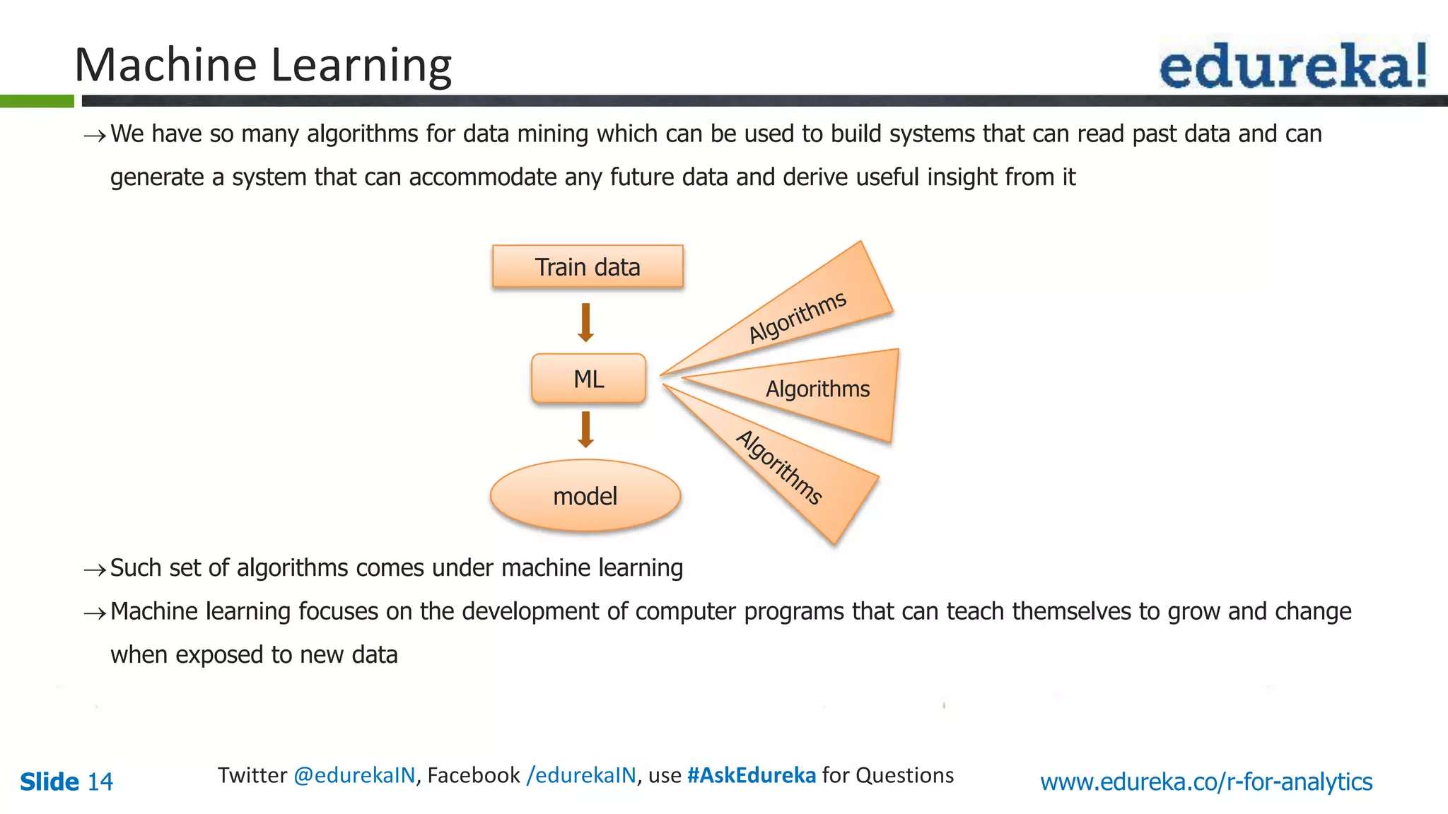 Slide 14Slide 14 www.edureka.co/r-for-analyticsTwitter @edurekaIN, Facebook /edurekaIN, use #AskEdureka for Questions
Machine Learning
We have so many algorithms for data mining which can be used to build systems that can read past data and can
generate a system that can accommodate any future data and derive useful insight from it
Such set of algorithms comes under machine learning
Machine learning focuses on the development of computer programs that can teach themselves to grow and change
when exposed to new data
Train data
ML
model
Algorithms
 