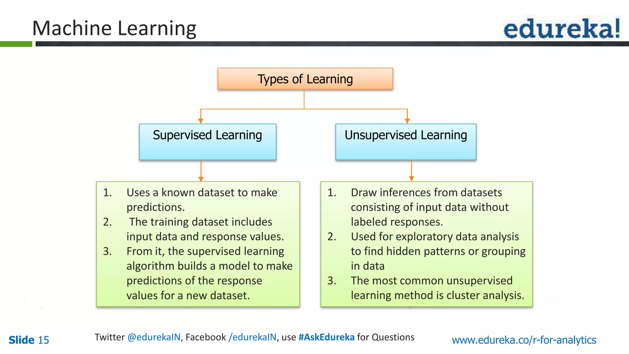 Slide 15Slide 15 www.edureka.co/r-for-analyticsTwitter @edurekaIN, Facebook /edurekaIN, use #AskEdureka for Questions
Types of Learning
Supervised Learning Unsupervised Learning
1. Uses a known dataset to make
predictions.
2. The training dataset includes
input data and response values.
3. From it, the supervised learning
algorithm builds a model to make
predictions of the response
values for a new dataset.
1. Draw inferences from datasets
consisting of input data without
labeled responses.
2. Used for exploratory data analysis
to find hidden patterns or grouping
in data
3. The most common unsupervised
learning method is cluster analysis.
Machine Learning
 