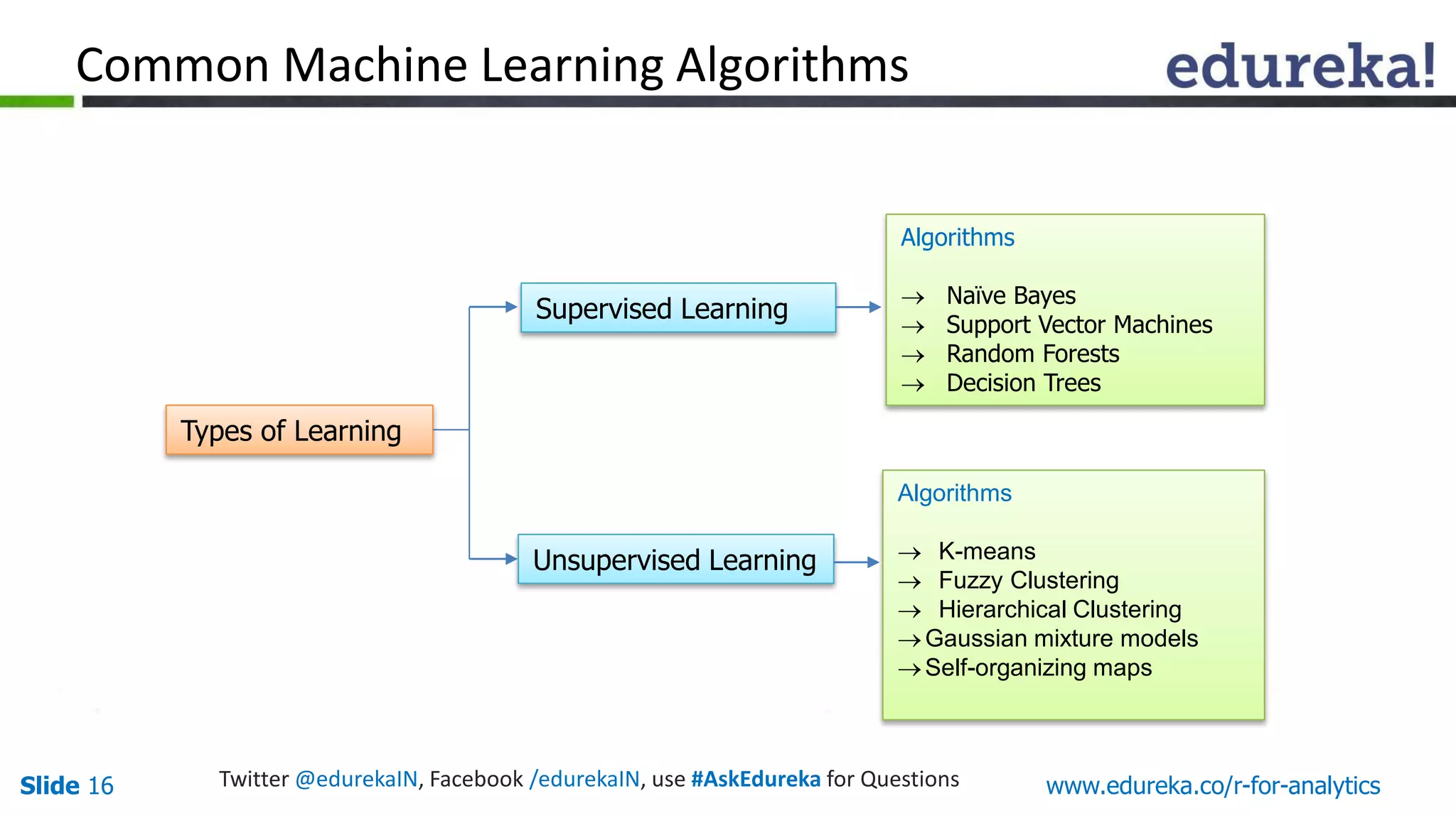 www.edureka.co/r-for-analyticsSlide 16 Twitter @edurekaIN, Facebook /edurekaIN, use #AskEdureka for Questions
Common Machine Learning Algorithms
Types of Learning
Supervised Learning
Unsupervised Learning
Algorithms
 Naïve Bayes
 Support Vector Machines
 Random Forests
 Decision Trees
Algorithms
 K-means
 Fuzzy Clustering
 Hierarchical Clustering
Gaussian mixture models
Self-organizing maps
 