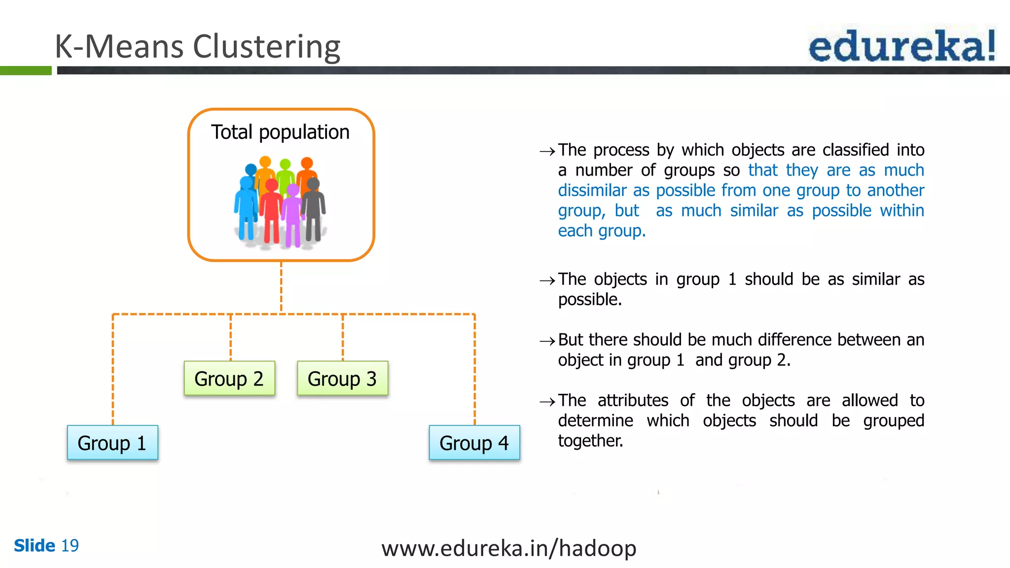 www.edureka.in/hadoopSlide 19
K-Means Clustering
The process by which objects are classified into
a number of groups so that they are as much
dissimilar as possible from one group to another
group, but as much similar as possible within
each group.
The objects in group 1 should be as similar as
possible.
But there should be much difference between an
object in group 1 and group 2.
The attributes of the objects are allowed to
determine which objects should be grouped
together.
Total population
Group 1
Group 2 Group 3
Group 4
 