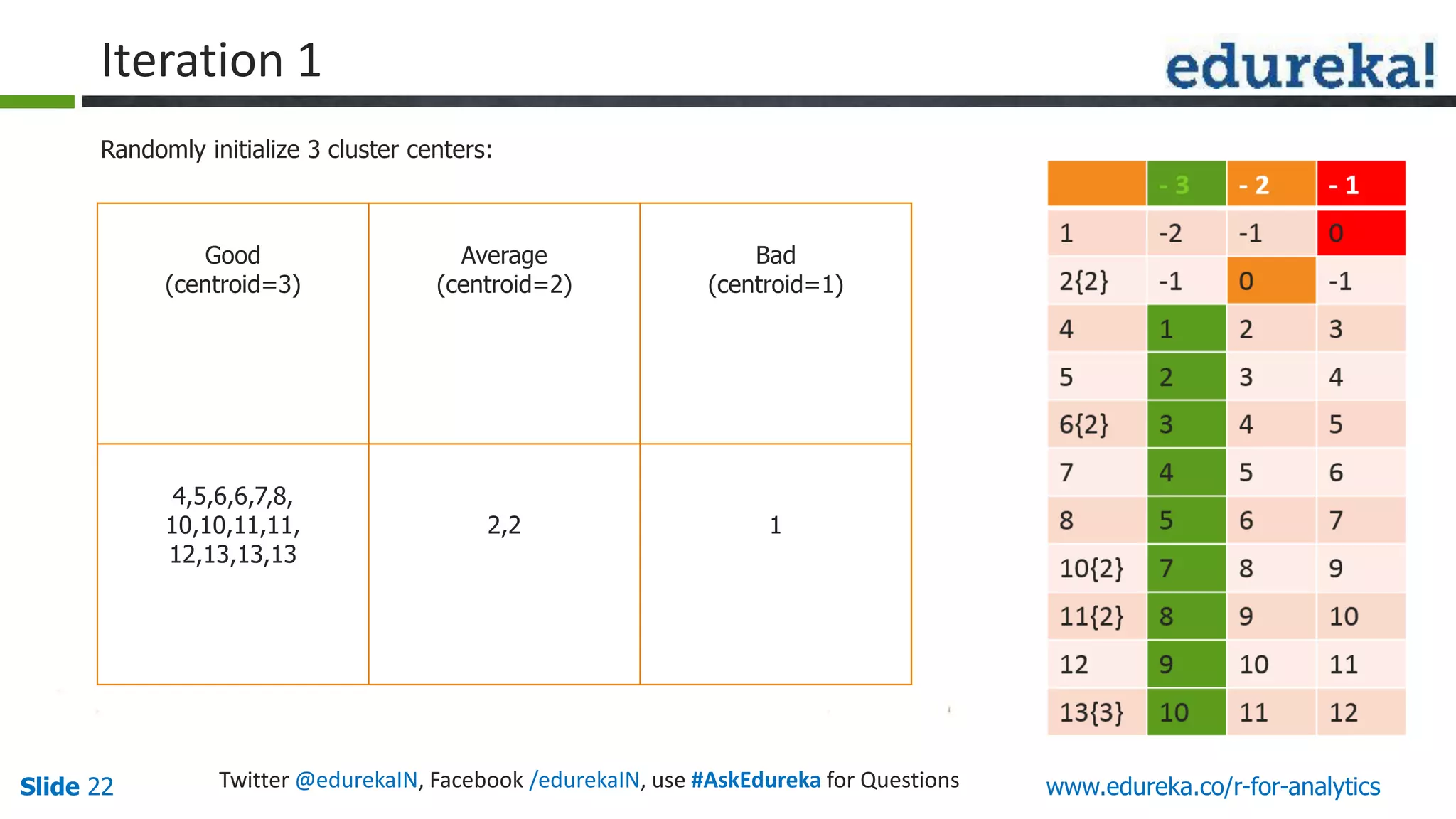 www.edureka.co/r-for-analyticsSlide 22 Twitter @edurekaIN, Facebook /edurekaIN, use #AskEdureka for Questions
Randomly initialize 3 cluster centers:
Iteration 1
Good
(centroid=3)
Average
(centroid=2)
Bad
(centroid=1)
4,5,6,6,7,8,
10,10,11,11,
12,13,13,13
2,2 1
 