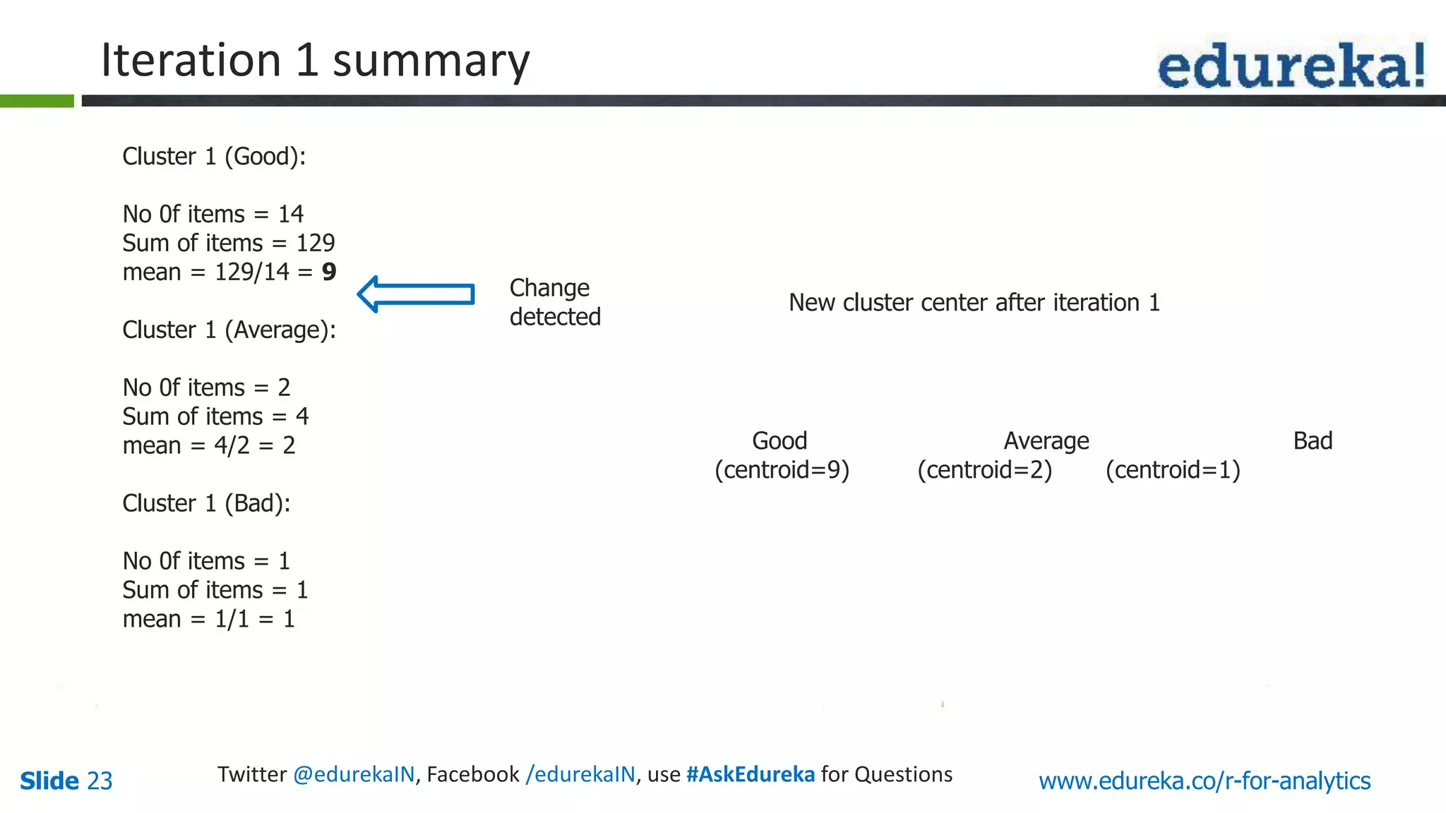 www.edureka.co/r-for-analyticsSlide 23 Twitter @edurekaIN, Facebook /edurekaIN, use #AskEdureka for Questions
Iteration 1 summary
Cluster 1 (Good):
No 0f items = 14
Sum of items = 129
mean = 129/14 = 9
Cluster 1 (Average):
No 0f items = 2
Sum of items = 4
mean = 4/2 = 2
Cluster 1 (Bad):
No 0f items = 1
Sum of items = 1
mean = 1/1 = 1
Change
detected
Good Average Bad
(centroid=9) (centroid=2) (centroid=1)
New cluster center after iteration 1
 