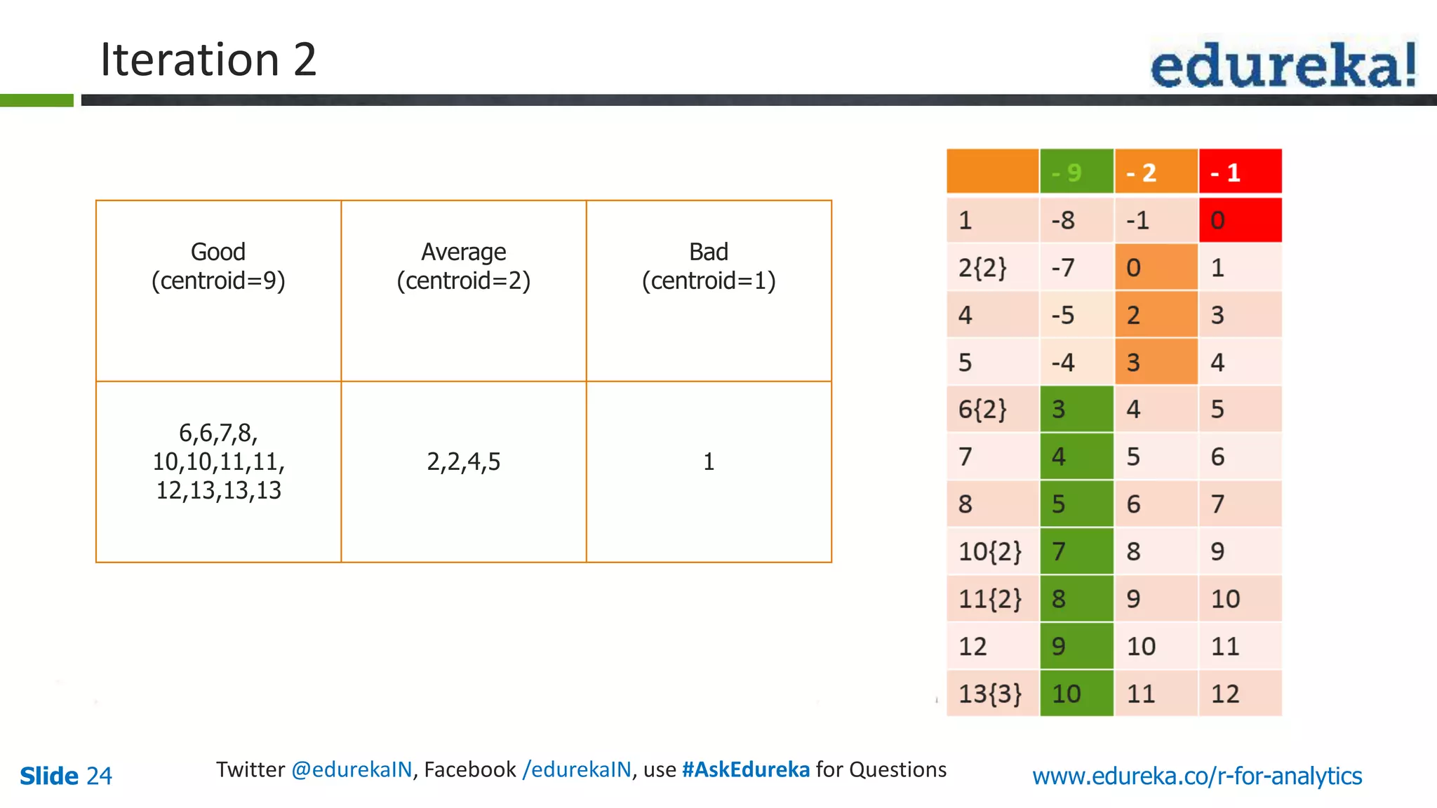 www.edureka.co/r-for-analyticsSlide 24 Twitter @edurekaIN, Facebook /edurekaIN, use #AskEdureka for Questions
Good
(centroid=9)
Average
(centroid=2)
Bad
(centroid=1)
6,6,7,8,
10,10,11,11,
12,13,13,13
2,2,4,5 1
Iteration 2
 