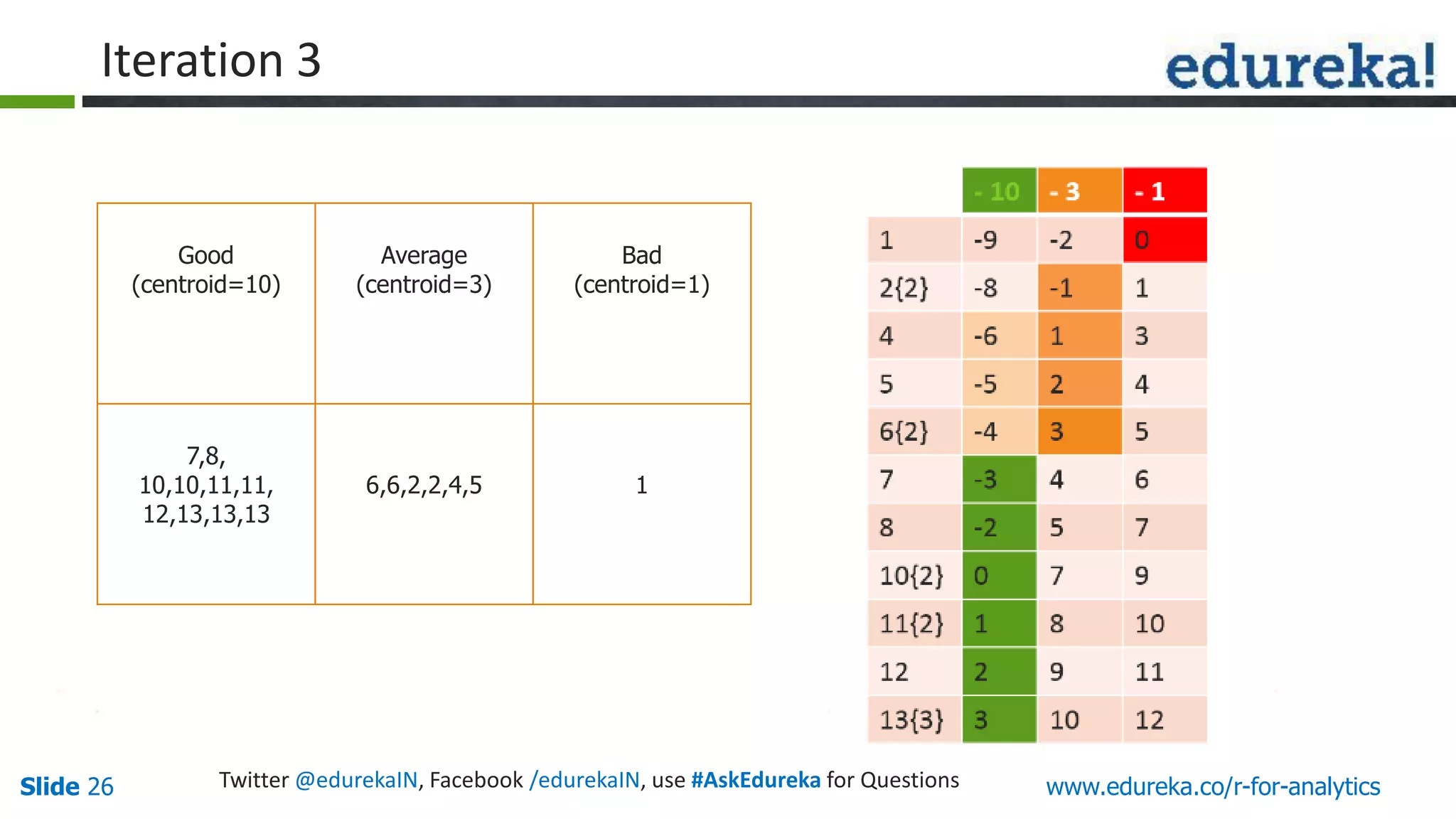 www.edureka.co/r-for-analyticsSlide 26 Twitter @edurekaIN, Facebook /edurekaIN, use #AskEdureka for Questions
Good
(centroid=10)
Average
(centroid=3)
Bad
(centroid=1)
7,8,
10,10,11,11,
12,13,13,13
6,6,2,2,4,5 1
Iteration 3
 