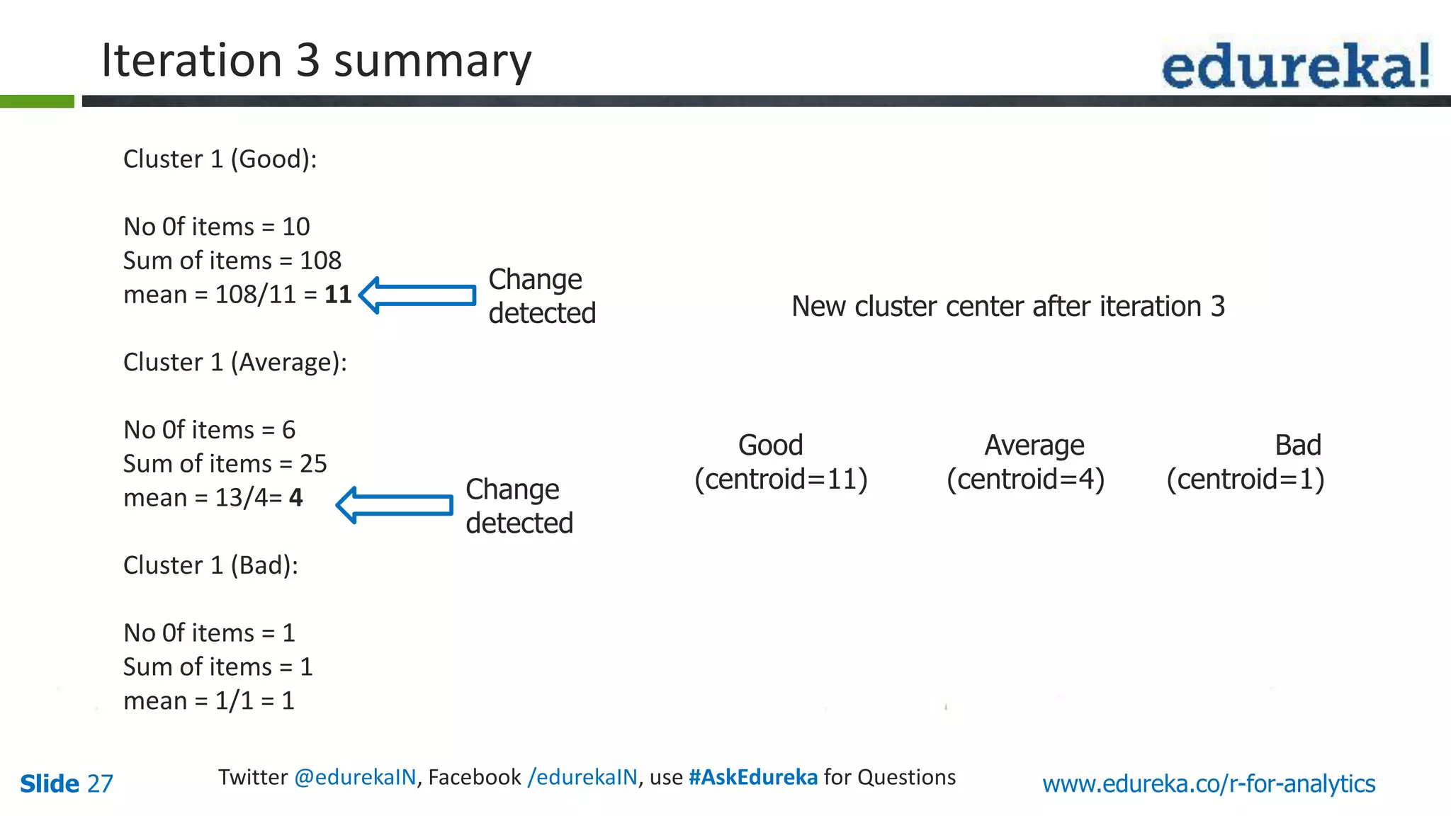 www.edureka.co/r-for-analyticsSlide 27 Twitter @edurekaIN, Facebook /edurekaIN, use #AskEdureka for Questions
Cluster 1 (Good):
No 0f items = 10
Sum of items = 108
mean = 108/11 = 11
Cluster 1 (Average):
No 0f items = 6
Sum of items = 25
mean = 13/4= 4
Cluster 1 (Bad):
No 0f items = 1
Sum of items = 1
mean = 1/1 = 1
Change
detected
Good Average Bad
(centroid=11) (centroid=4) (centroid=1)
New cluster center after iteration 3
Change
detected
Iteration 3 summary
 