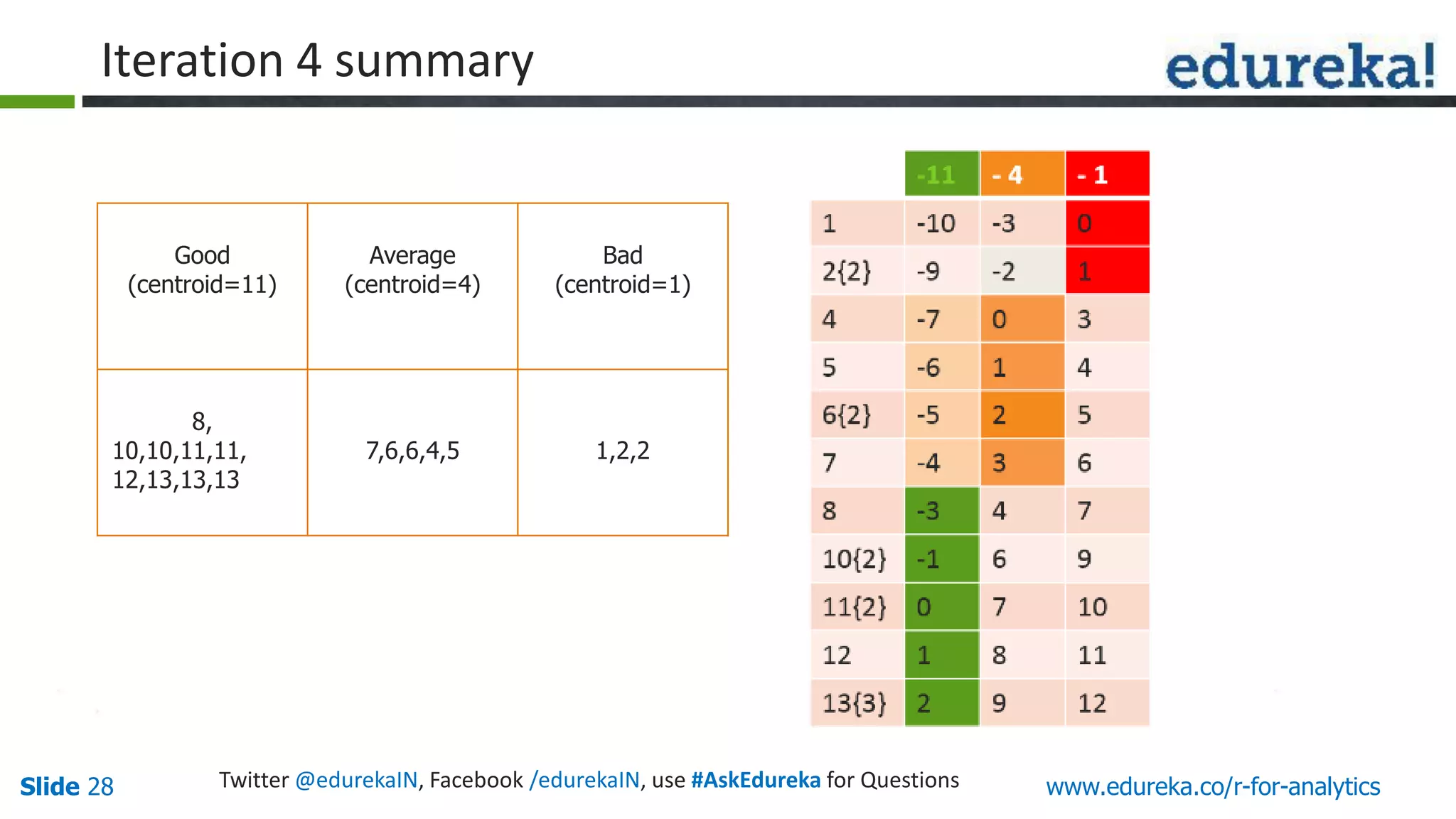 www.edureka.co/r-for-analyticsSlide 28 Twitter @edurekaIN, Facebook /edurekaIN, use #AskEdureka for Questions
Good
(centroid=11)
Average
(centroid=4)
Bad
(centroid=1)
8,
10,10,11,11,
12,13,13,13
7,6,6,4,5 1,2,2
Iteration 4 summary
 