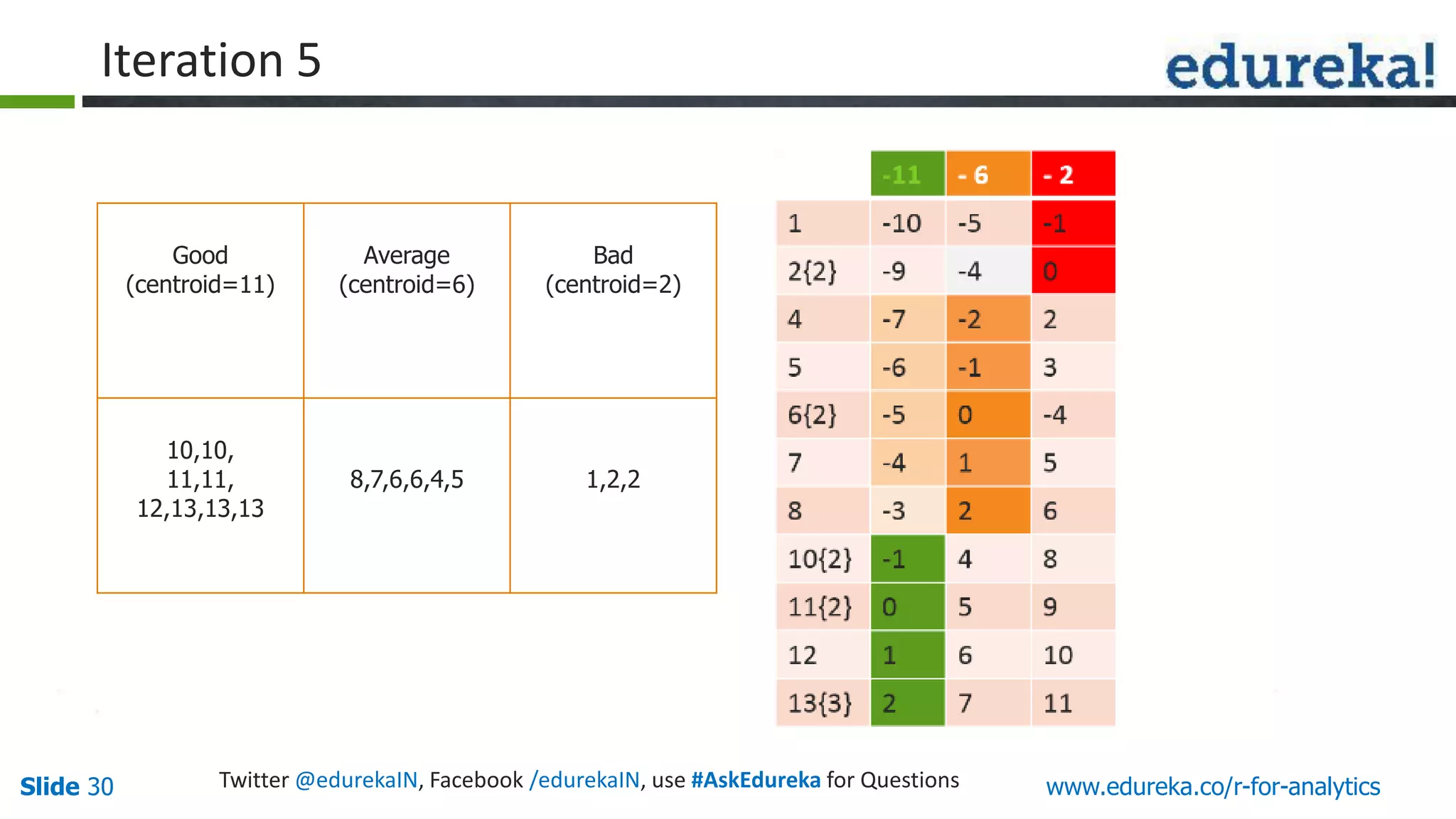 www.edureka.co/r-for-analyticsSlide 30 Twitter @edurekaIN, Facebook /edurekaIN, use #AskEdureka for Questions
Good
(centroid=11)
Average
(centroid=6)
Bad
(centroid=2)
10,10,
11,11,
12,13,13,13
8,7,6,6,4,5 1,2,2
Iteration 5
 