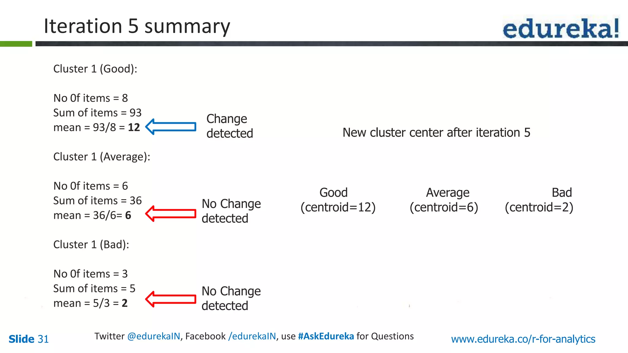 www.edureka.co/r-for-analyticsSlide 31 Twitter @edurekaIN, Facebook /edurekaIN, use #AskEdureka for Questions
Cluster 1 (Good):
No 0f items = 8
Sum of items = 93
mean = 93/8 = 12
Cluster 1 (Average):
No 0f items = 6
Sum of items = 36
mean = 36/6= 6
Cluster 1 (Bad):
No 0f items = 3
Sum of items = 5
mean = 5/3 = 2
Change
detected
Good Average Bad
(centroid=12) (centroid=6) (centroid=2)
New cluster center after iteration 5
No Change
detected
No Change
detected
Iteration 5 summary
 