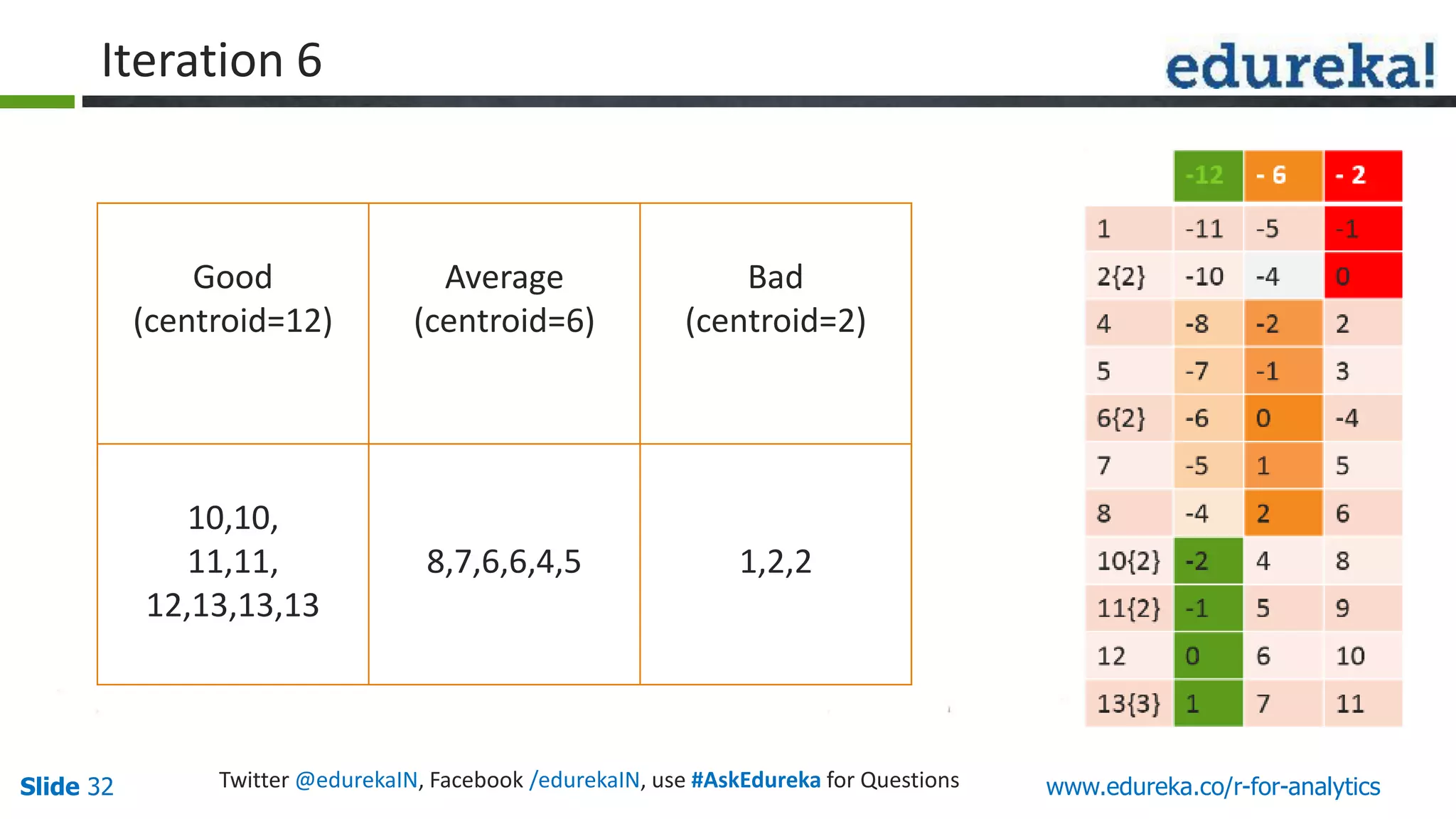 www.edureka.co/r-for-analyticsSlide 32 Twitter @edurekaIN, Facebook /edurekaIN, use #AskEdureka for Questions
Good
(centroid=12)
Average
(centroid=6)
Bad
(centroid=2)
10,10,
11,11,
12,13,13,13
8,7,6,6,4,5 1,2,2
Iteration 6
 