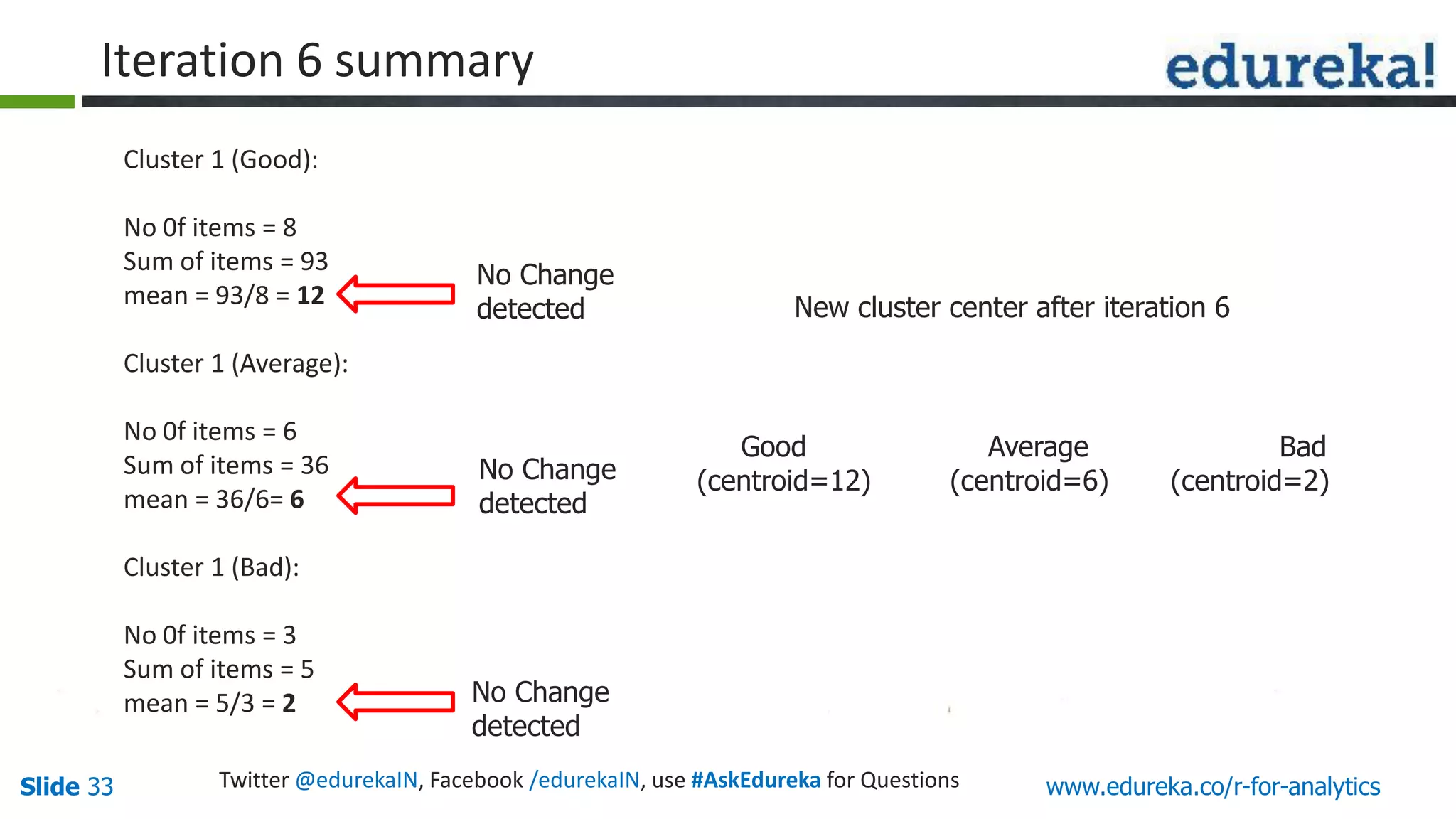 www.edureka.co/r-for-analyticsSlide 33 Twitter @edurekaIN, Facebook /edurekaIN, use #AskEdureka for Questions
Cluster 1 (Good):
No 0f items = 8
Sum of items = 93
mean = 93/8 = 12
Cluster 1 (Average):
No 0f items = 6
Sum of items = 36
mean = 36/6= 6
Cluster 1 (Bad):
No 0f items = 3
Sum of items = 5
mean = 5/3 = 2
No Change
detected
Good Average Bad
(centroid=12) (centroid=6) (centroid=2)
New cluster center after iteration 6
No Change
detected
No Change
detected
Iteration 6 summary
 