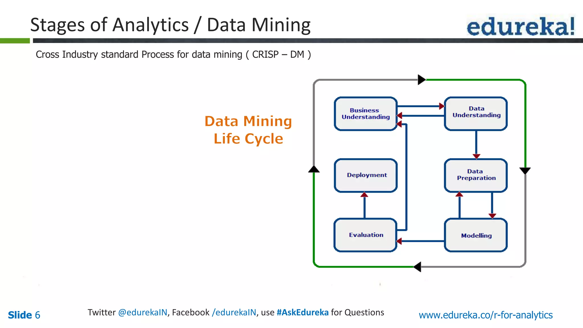 Slide 6Slide 6 www.edureka.co/r-for-analyticsTwitter @edurekaIN, Facebook /edurekaIN, use #AskEdureka for Questions
Cross Industry standard Process for data mining ( CRISP – DM )
Stages of Analytics / Data Mining
 