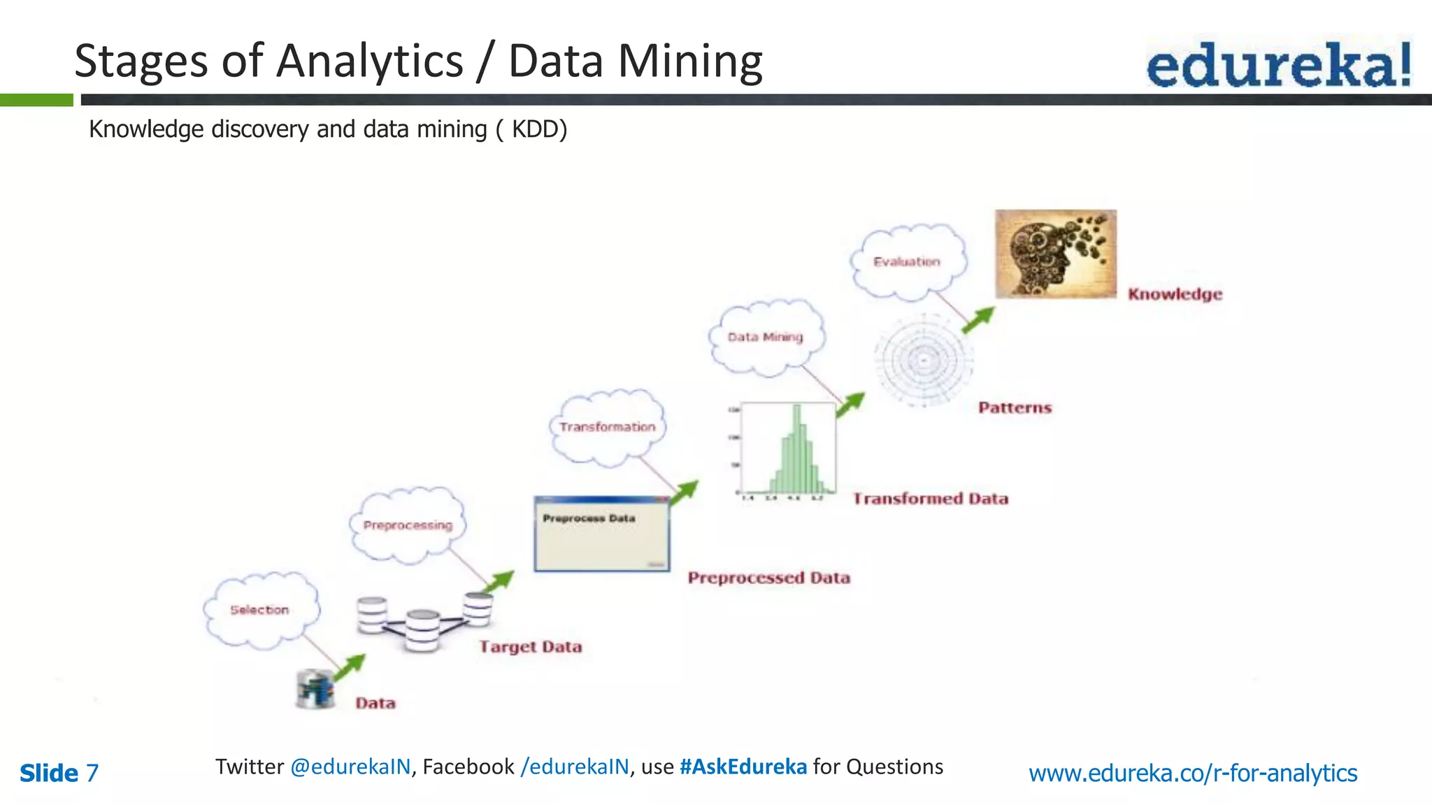 Slide 7Slide 7 www.edureka.co/r-for-analyticsTwitter @edurekaIN, Facebook /edurekaIN, use #AskEdureka for Questions
Knowledge discovery and data mining ( KDD)
Stages of Analytics / Data Mining
 
