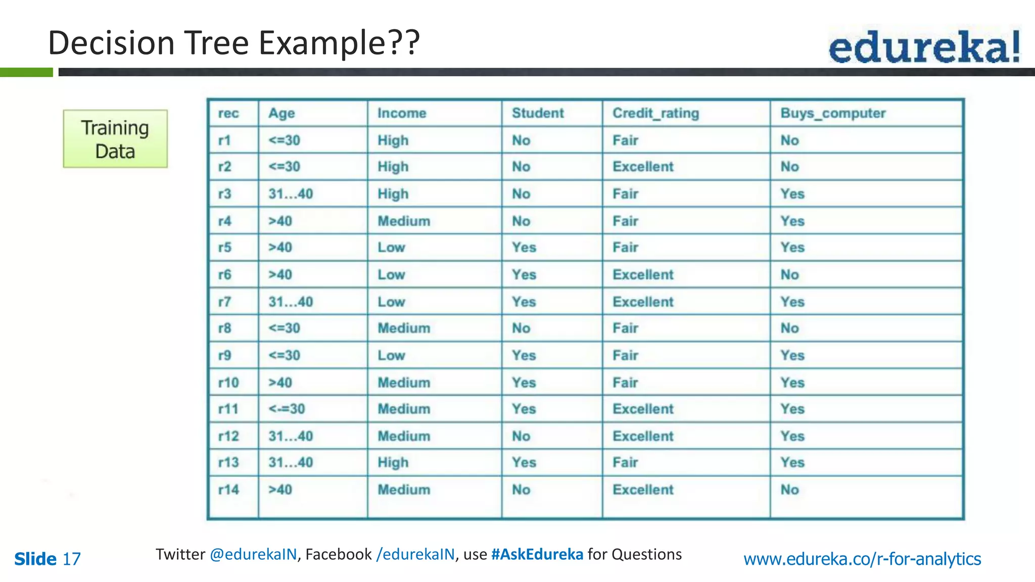 Business Analytics Decision Tree in R | PDF