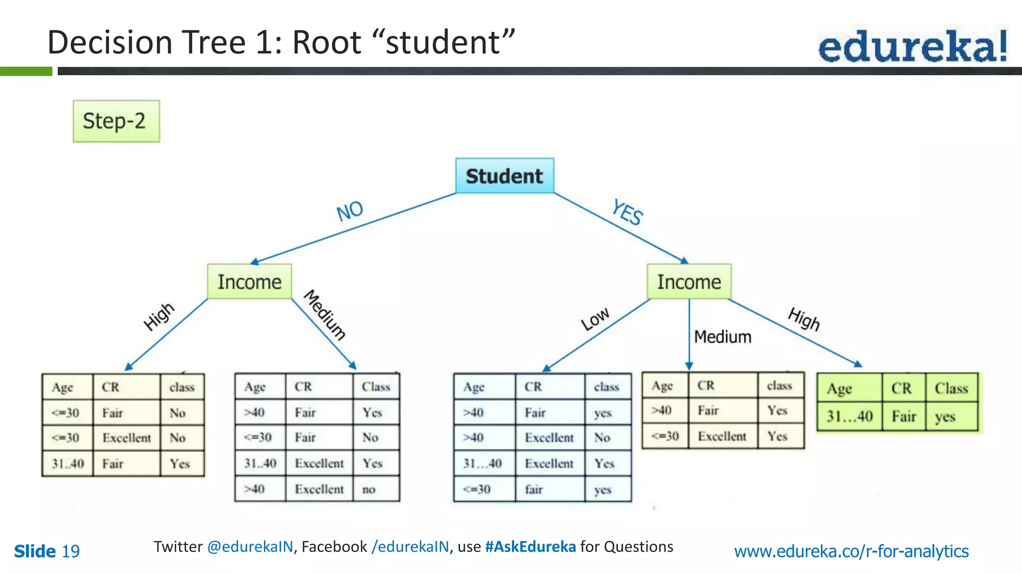 Business Analytics Decision Tree in R | PDF