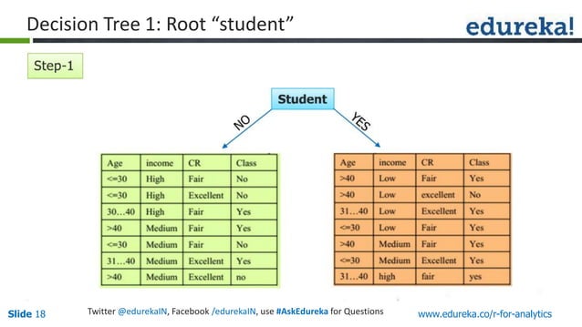 Business Analytics Decision Tree in R | PPT