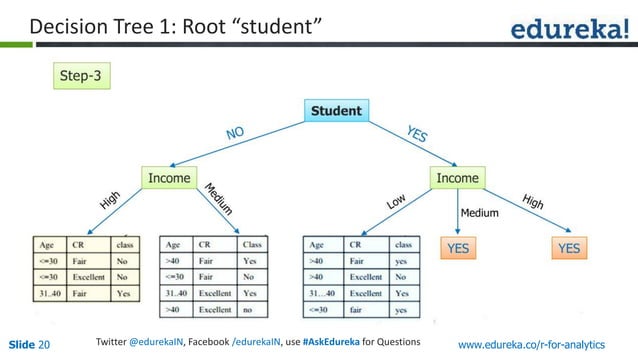 Business Analytics Decision Tree in R | PPT