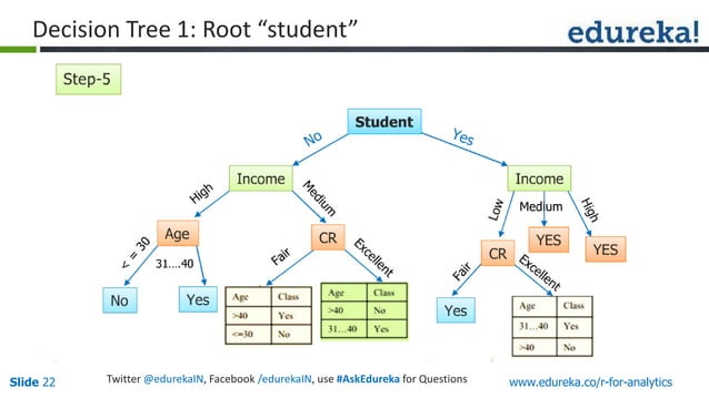 Business Analytics Decision Tree in R | PPT