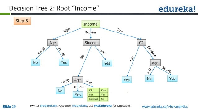 Business Analytics Decision Tree in R | PPT