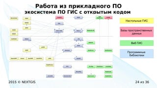 2015 © NEXTGIS 24 из 36
Работа из прикладного ПО
экосистема ПО ГИС с открытым кодом
Настольные ГИС
Базы пространственных
данных
Веб ГИС
Программные
библиотеки
 