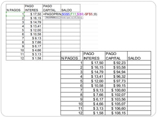 N PAGOS
PAGO
INTERES
PAGO
CAPITAL SALDO
1 $ 17,50 $ 92,23
2 $ 16,15 $ 93,58
3 $ 14,79 $ 94,94
4 $ 13,41 $ 96,32
5 $ 12,00 $ 97,73
6 $ 10,58 $ 99,15
7 $ 9,13 $ 100,60
8 $ 7,66 $ 102,07
9 $ 6,17 $ 103,56
10 $ 4,66 $ 105,07
11 $ 3,13 $ 106,60
12 $ 1,58 $ 108,15
 